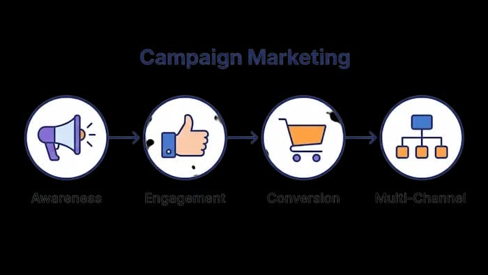Campaign Marketing