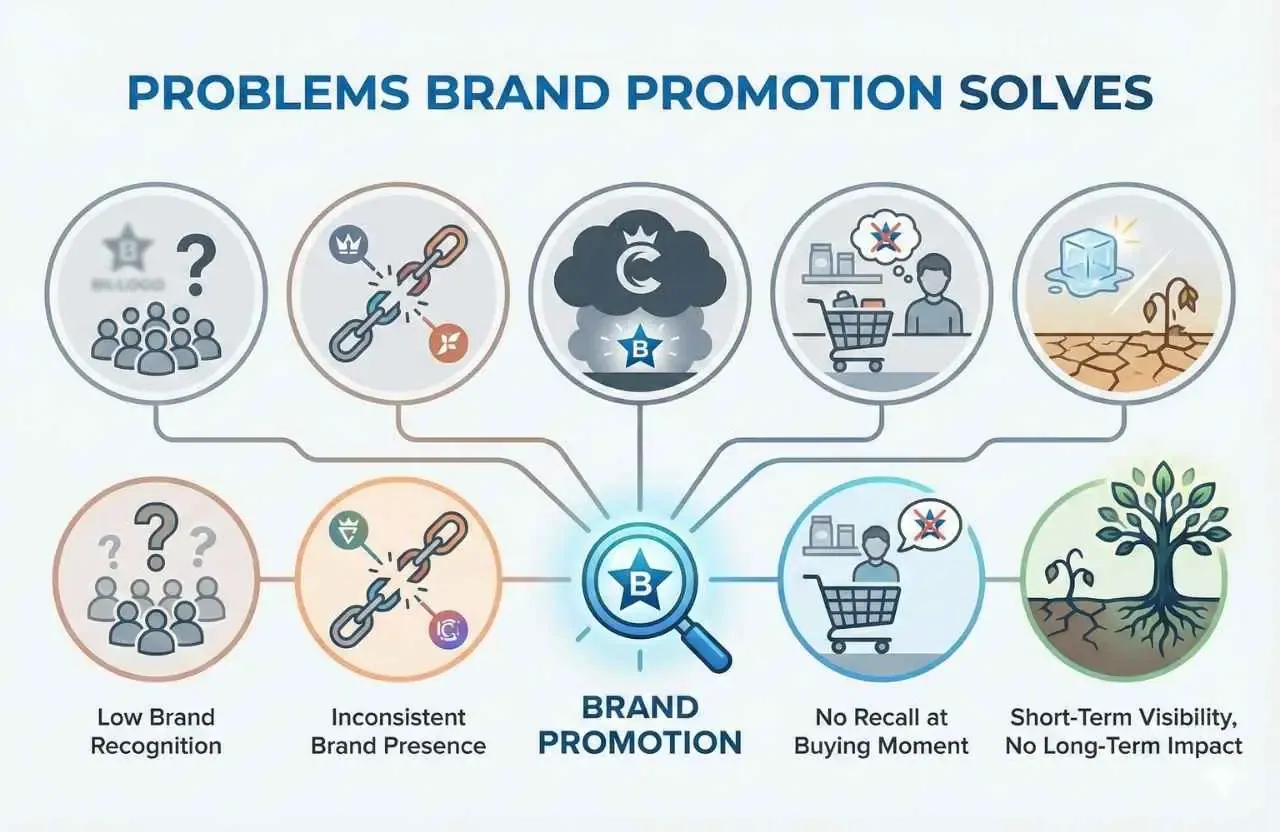 Brand visibility and recognition challenges