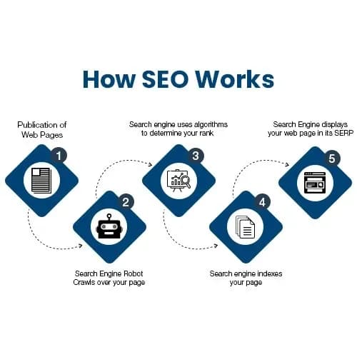 How SEO services work to improve search rankings and traffic